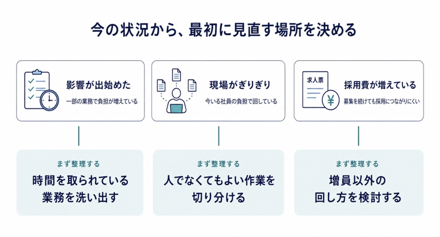 影響が出始めた・現場がぎりぎり・採用費が増えているの3つの状況別に、最初に整理する場所を示した図解