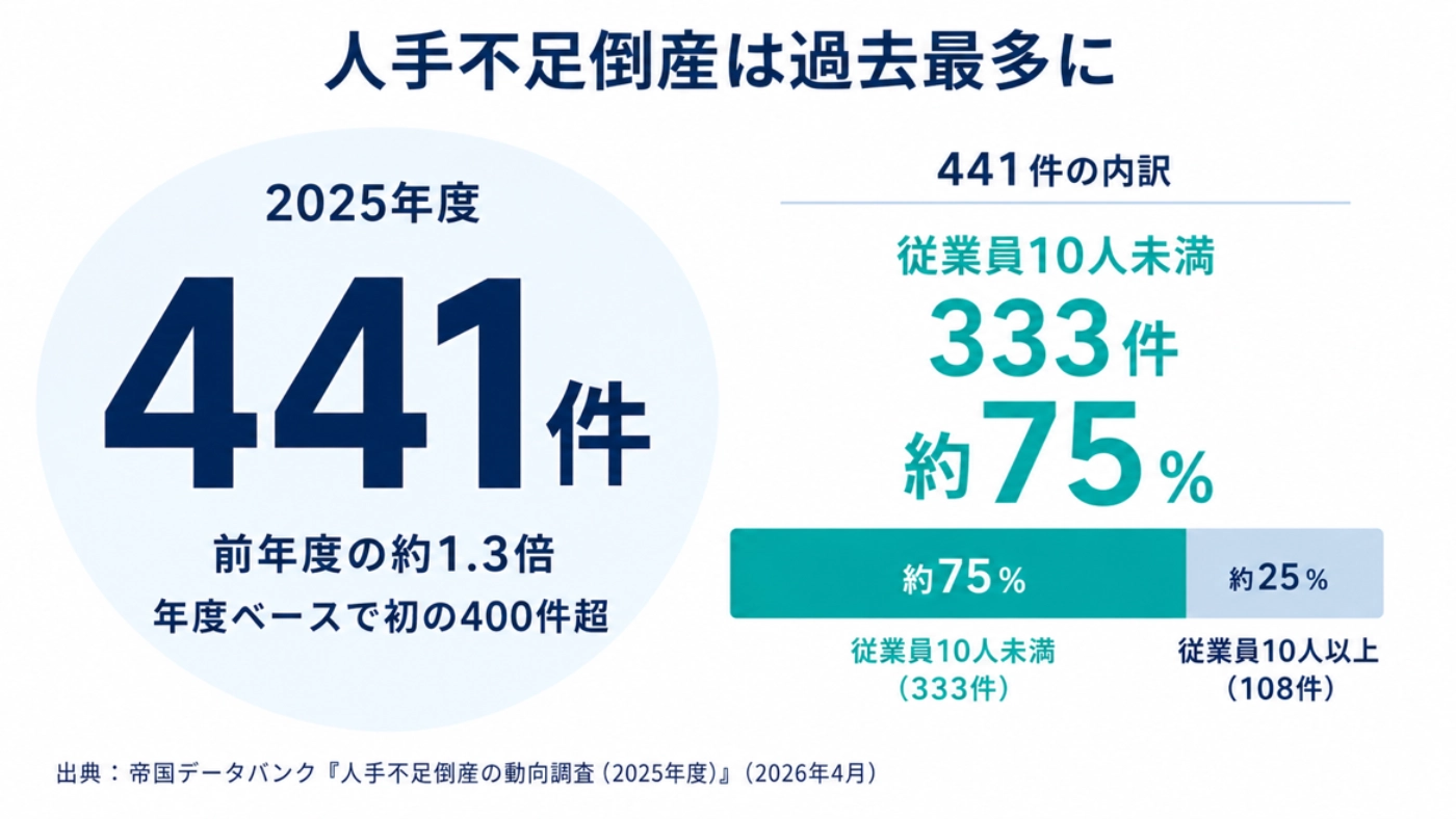 2025年度の人手不足倒産441件のうち従業員10人未満が333件・約75%を占めることを示した図解