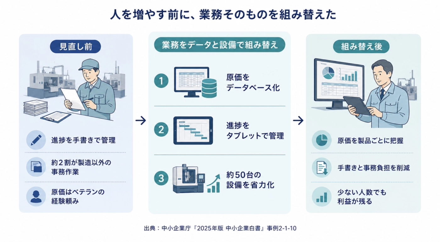 手書き管理と事務作業の多さを、原価のデータベース化・タブレット管理・設備の省力化で組み替えた事例の図解