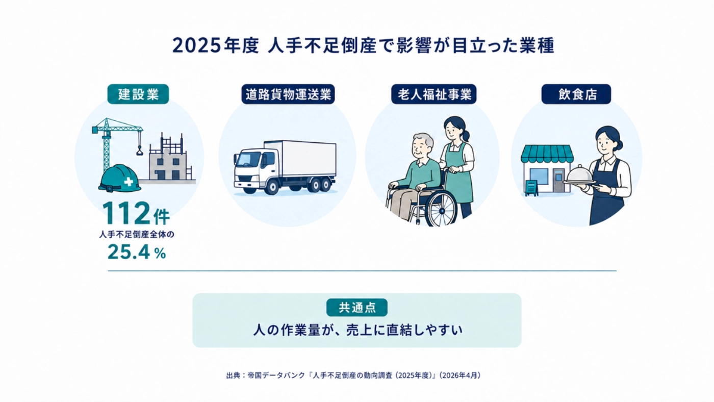 2025年度の人手不足倒産で影響が目立った建設業・道路貨物運送業・老人福祉事業・飲食店と、その共通点を示した図解