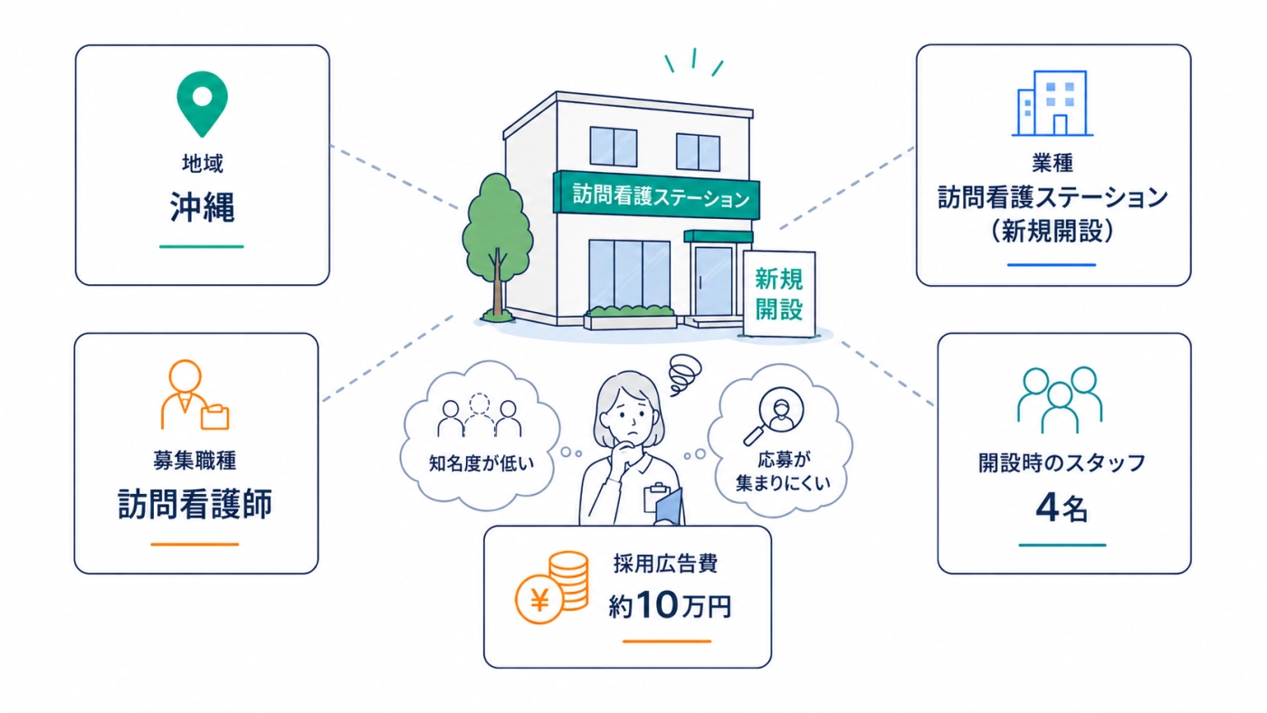 今回の支援先概要（沖縄の訪問看護ステーション新規開設・スタッフ4名・採用広告費約10万円）