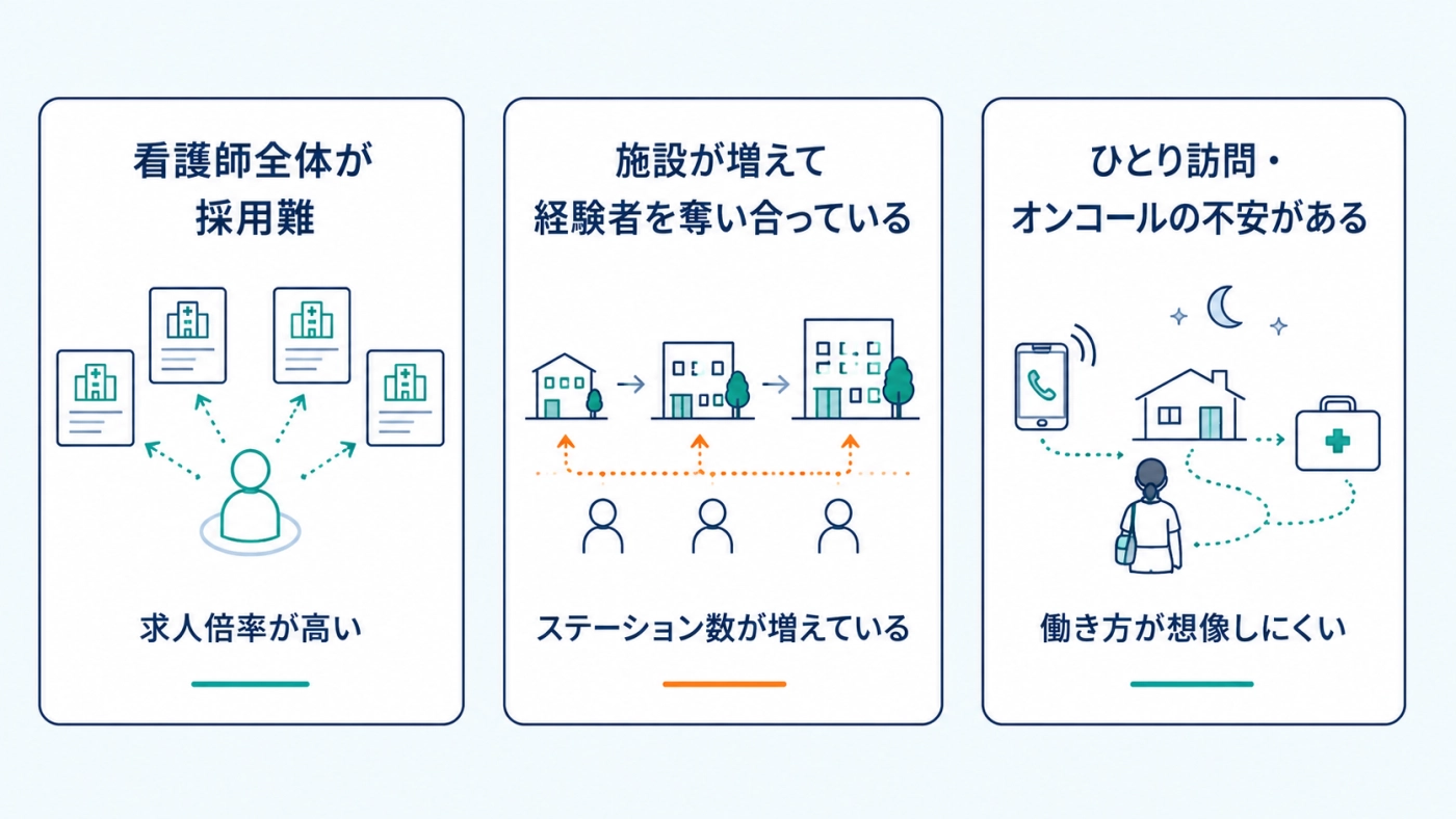 訪問看護の採用が難しい3つの理由（看護師採用難・施設増加・ひとり訪問の不安）