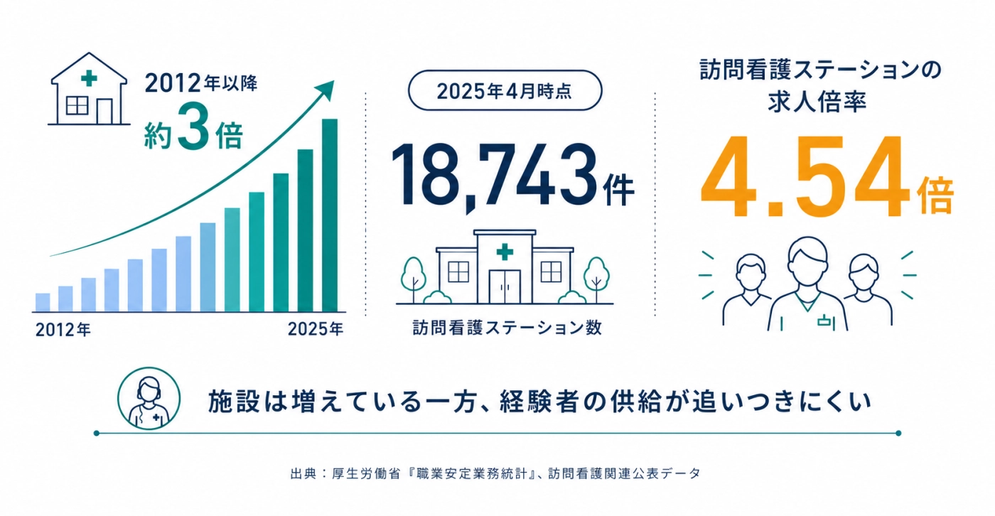 訪問看護ステーション数の推移と求人倍率（2025年4月時点で18,743件・求人倍率4.54倍）