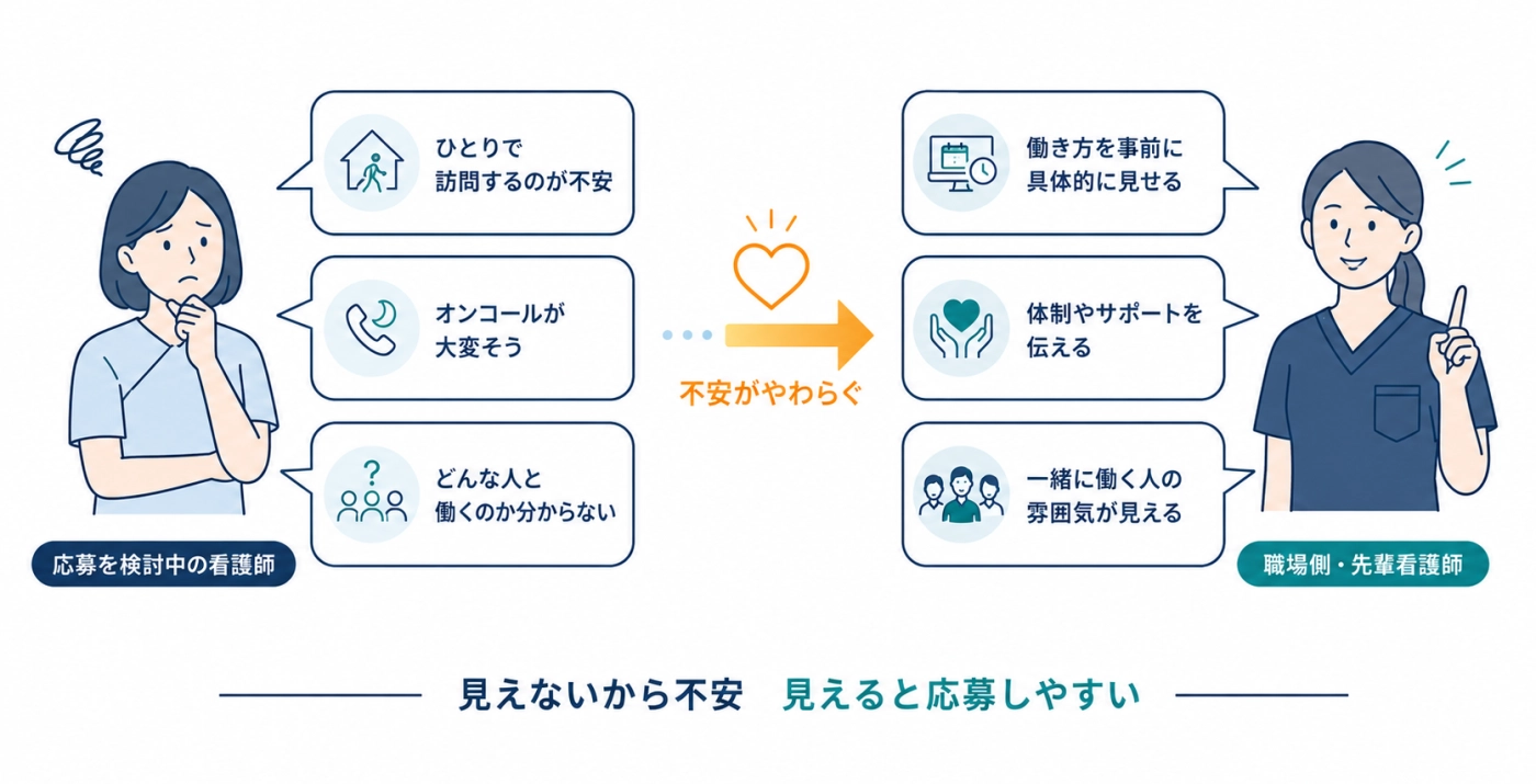見えないから不安、見えると応募しやすい（不安要因と解消のイメージ図）