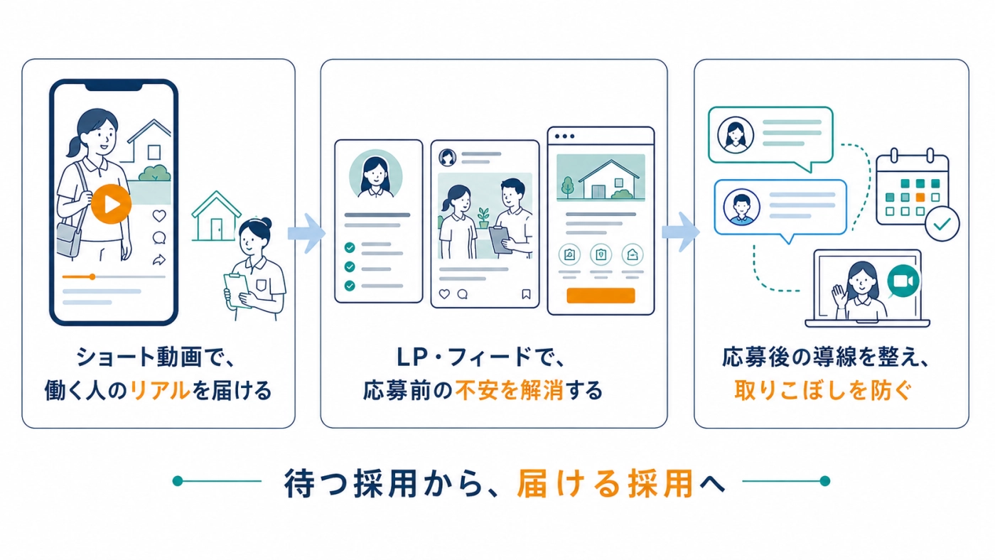 3つの施策フロー（ショート動画→LP・フィード→導線整備）「待つ採用から届ける採用へ」