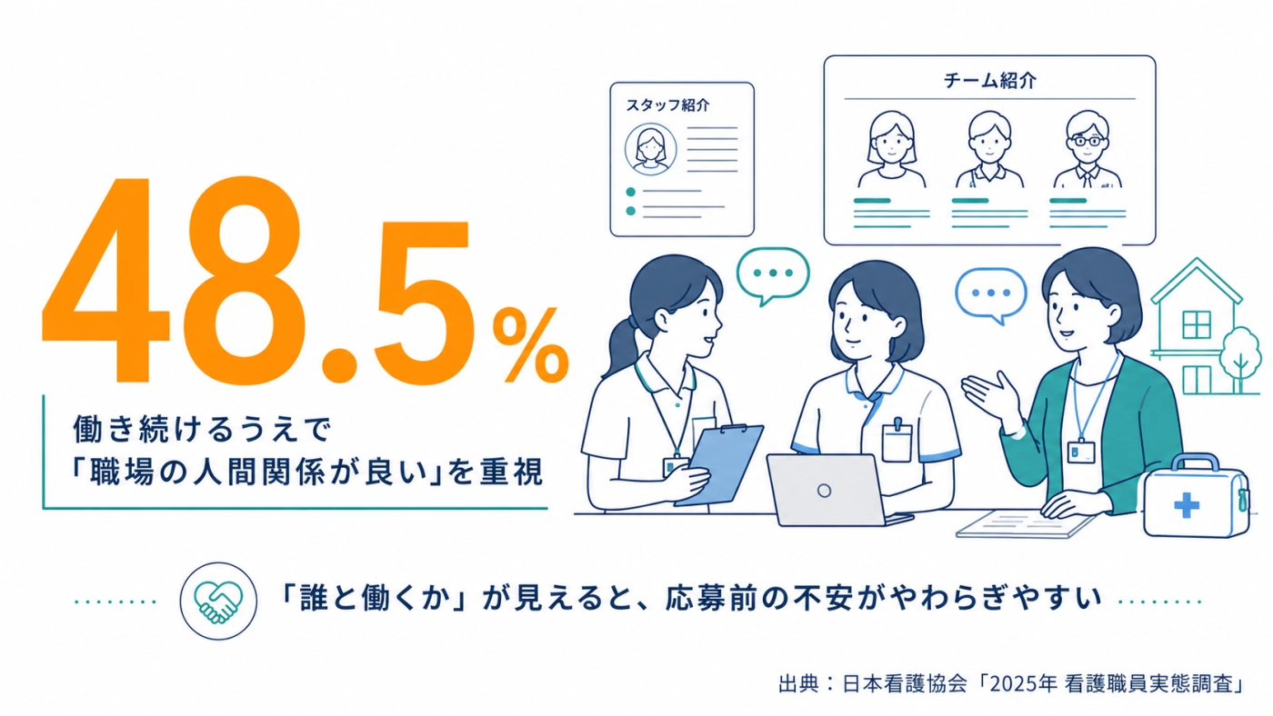 看護職の48.5%が「職場の人間関係が良い」を重視している（日本看護協会調査）