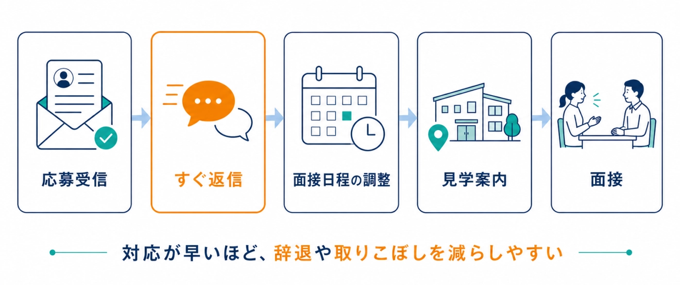 応募から面接までの導線フロー（応募受信→すぐ返信→面接日程調整→見学案内→面接）