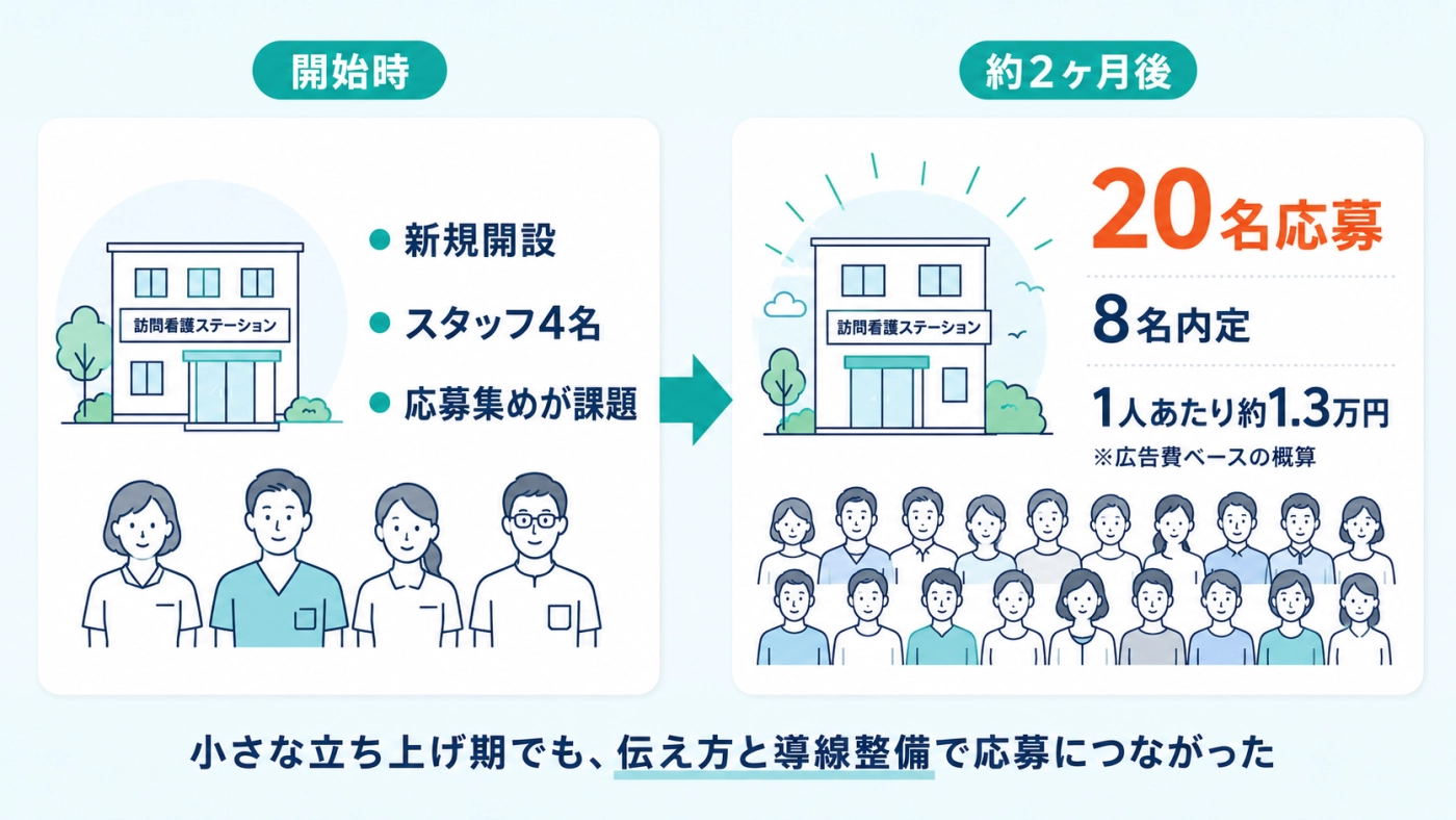 約2ヶ月で20名応募・8名内定・1人あたり約1.3万円の成果（開設前後の比較）