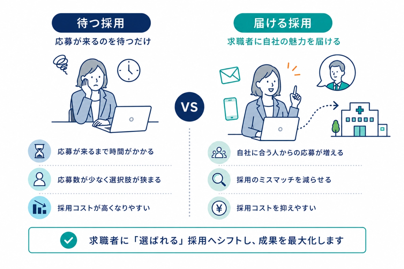 待つ採用と届ける採用の比較図