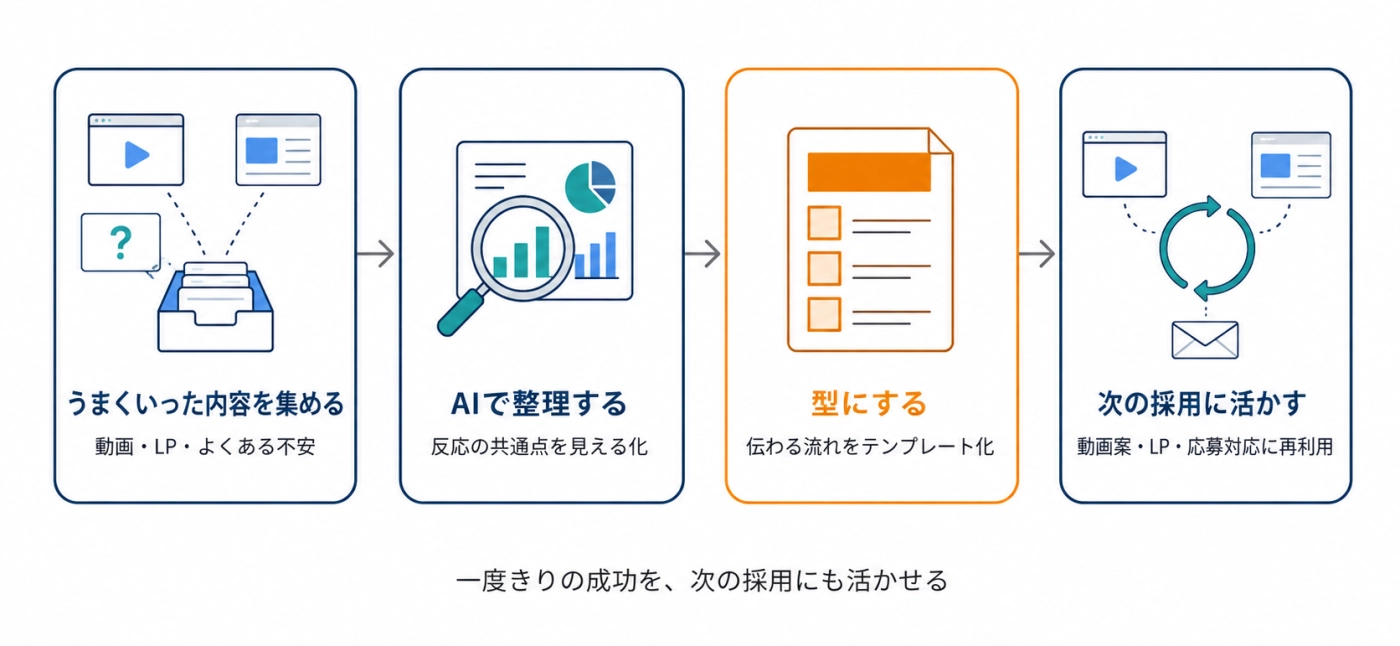 うまくいった採用をAIで型化して次の採用に活かす4ステップ