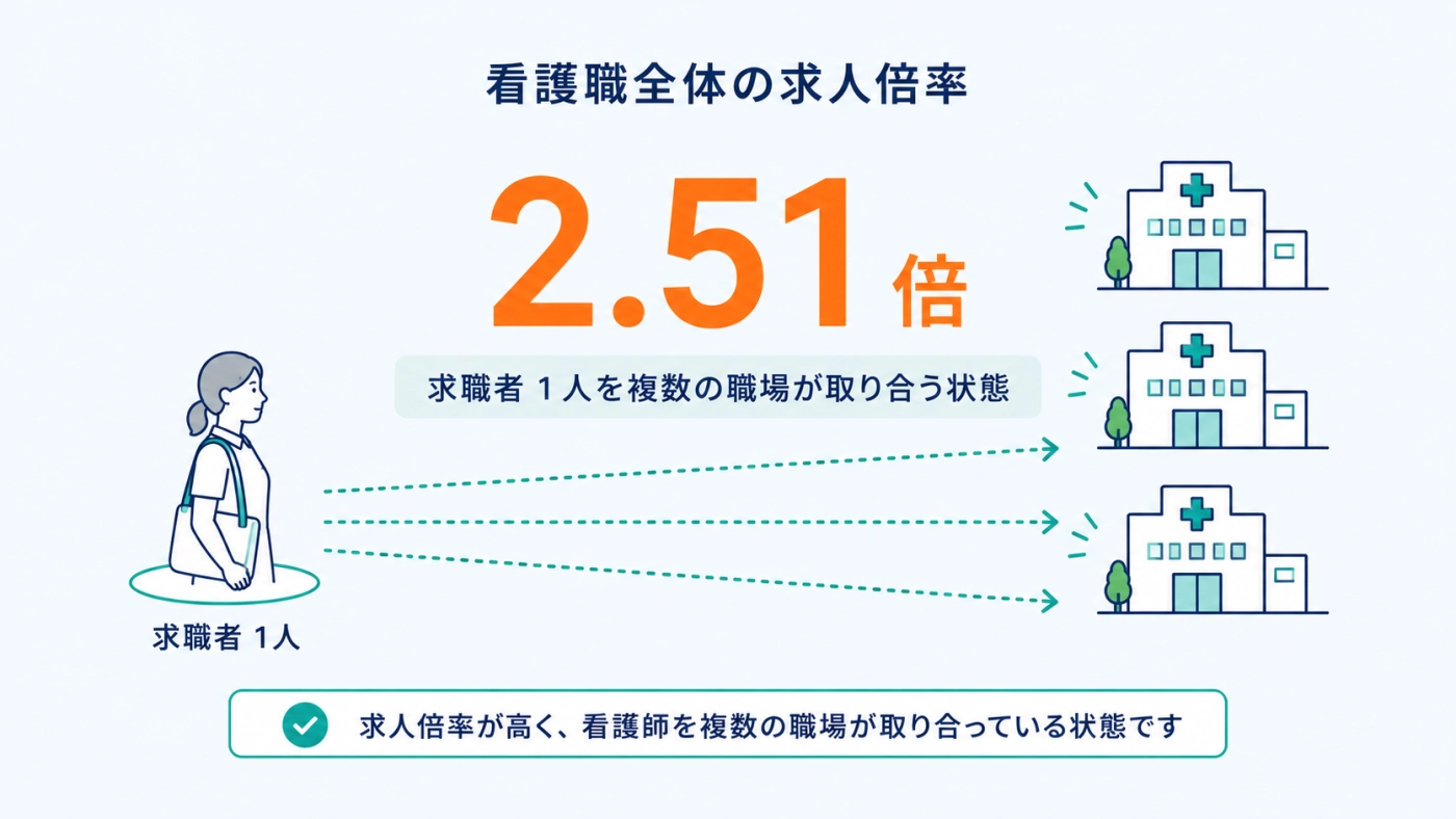 看護職全体の求人倍率2.51倍（求職者1人を複数の職場が取り合っている状態）