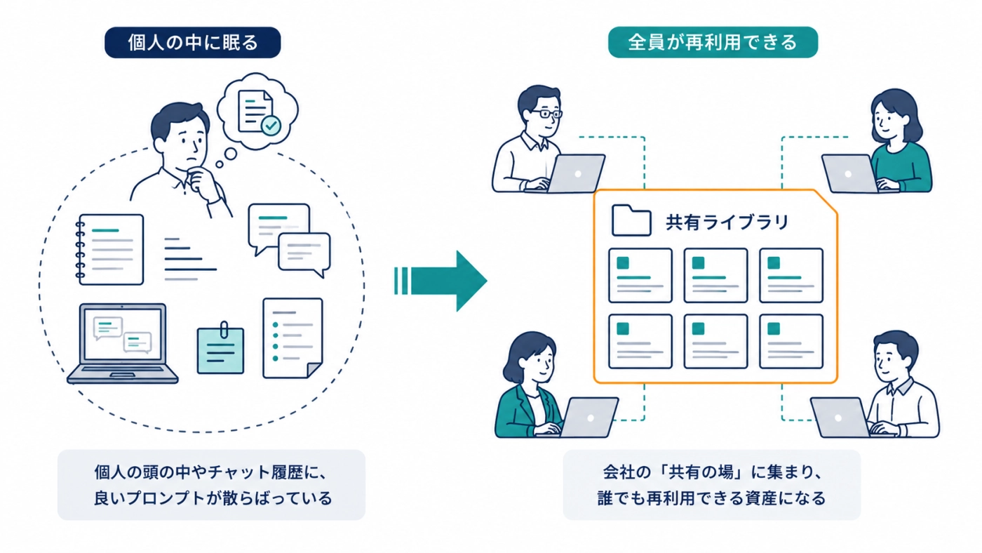 個人の中に眠るプロンプトを共有ライブラリに集め、全員が再利用できる資産に変える図