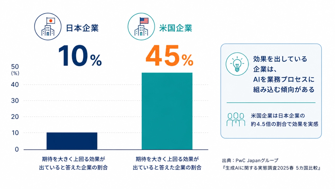 期待を上回る効果が出た企業の割合が日本10%・米国45%であることを示す図