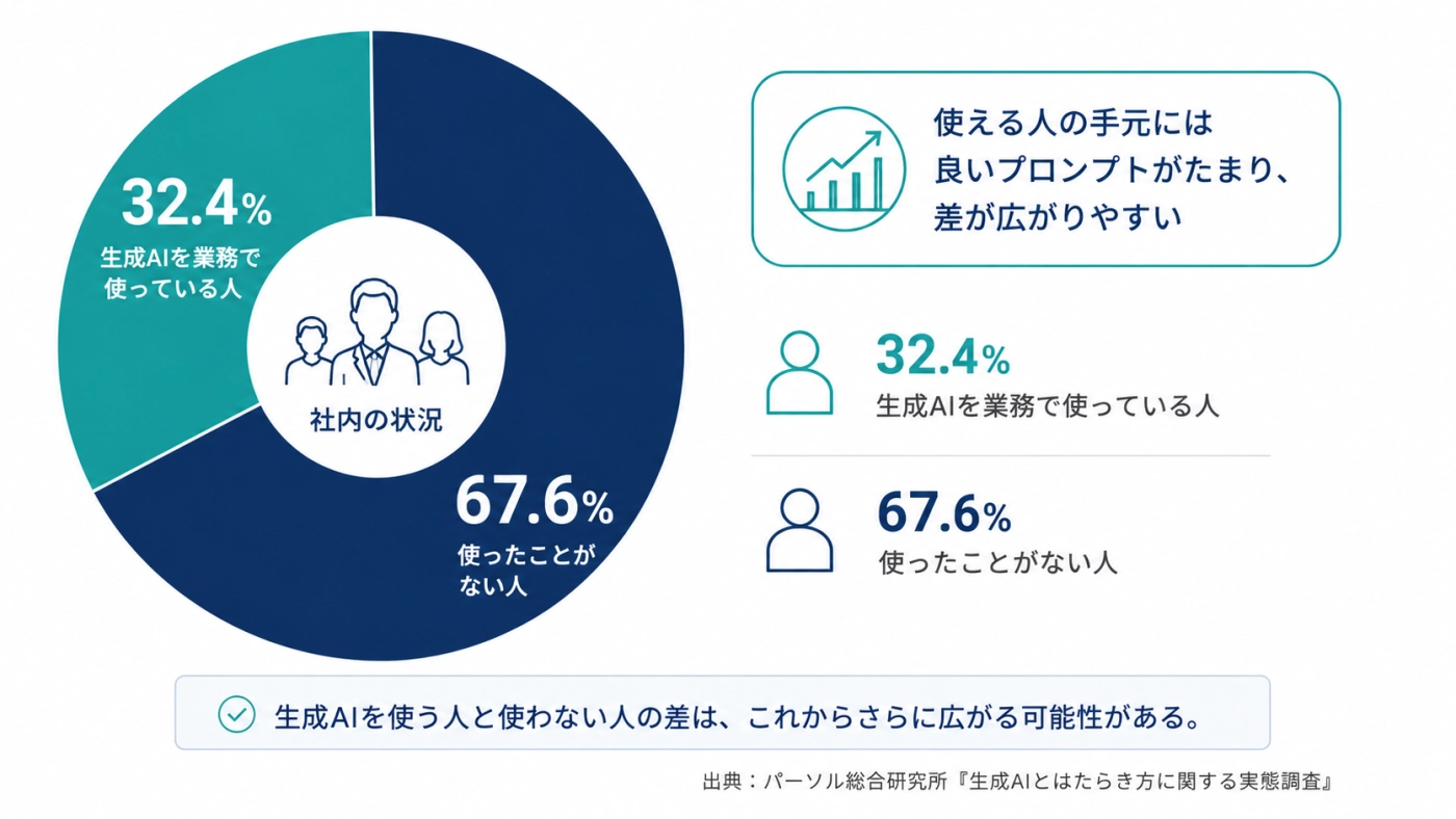 社内で生成AIを使う人32.4%・使ったことがない人67.6%という状況を示す図