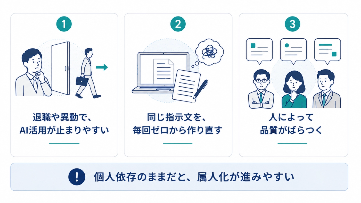 退職・作り直し・品質のばらつきなど、プロンプトが個人に眠ると属人化が進む様子の図