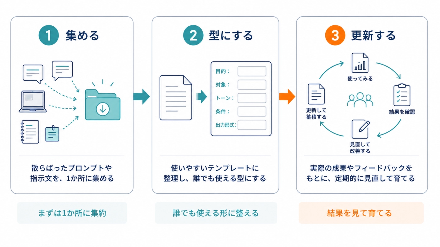 集める・型にする・更新するというプロンプト資産化の3ステップの全体図
