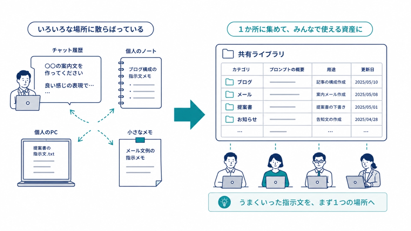 いろいろな場所に散らばった指示文を1か所に集めて共有ライブラリにする図