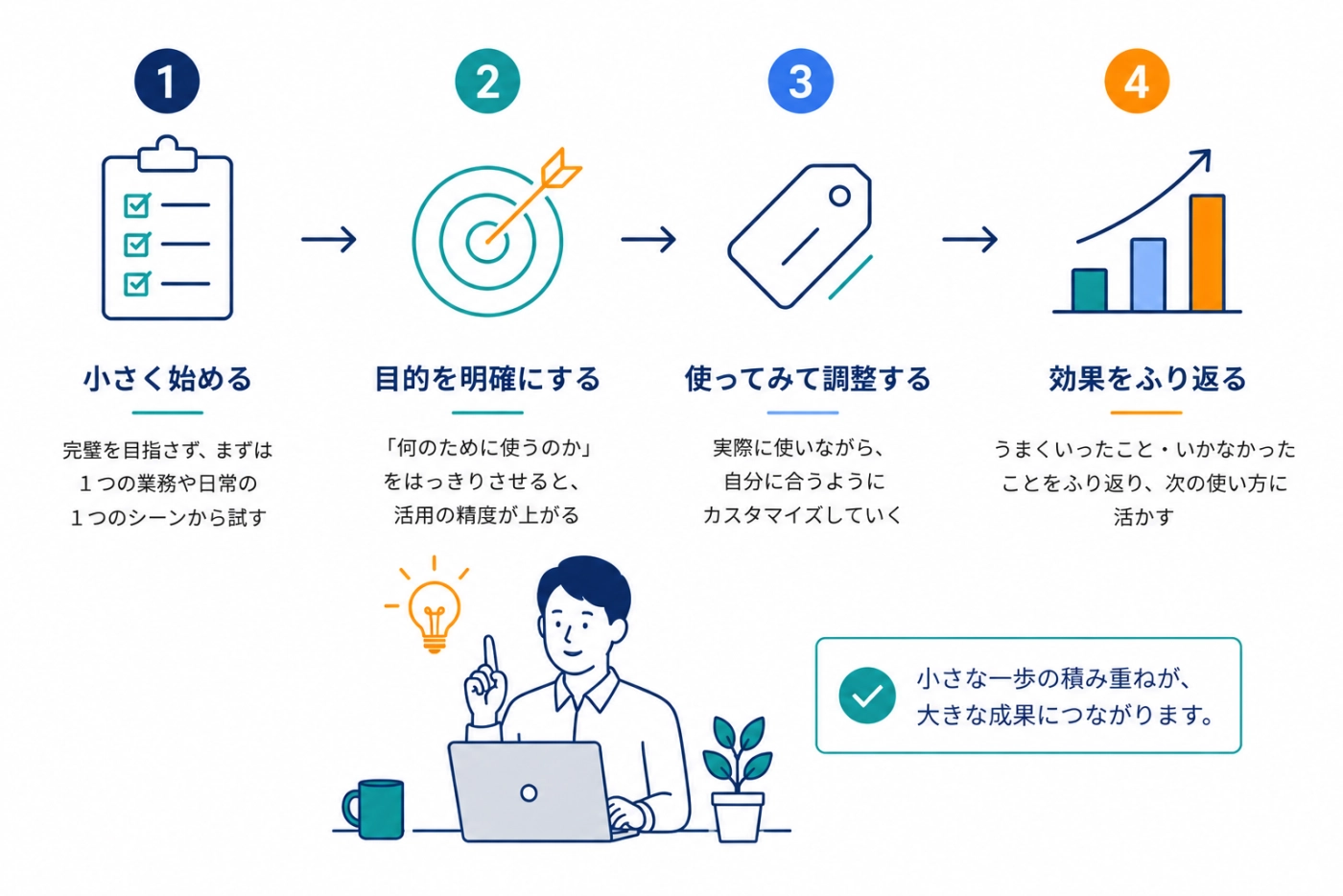 小さく始める・目的を明確にする・使ってみて調整する・効果をふり返るという更新の流れの図