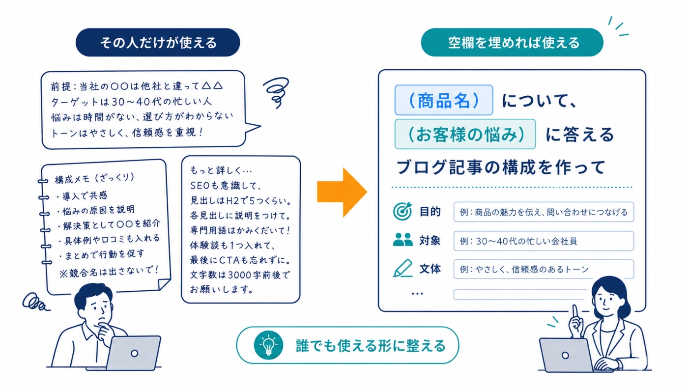 その人だけが使えるプロンプトを、空欄を埋めれば誰でも使えるテンプレートに整える図