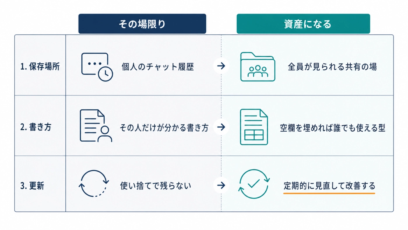 保存場所・書き方・更新の3点で、その場限りのプロンプトと資産になるプロンプトを比較した図