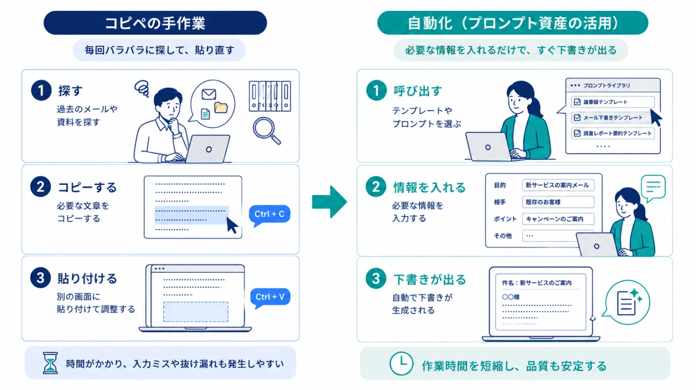 コピペの手作業と、プロンプト資産を活用した自動化の違いを比較した図