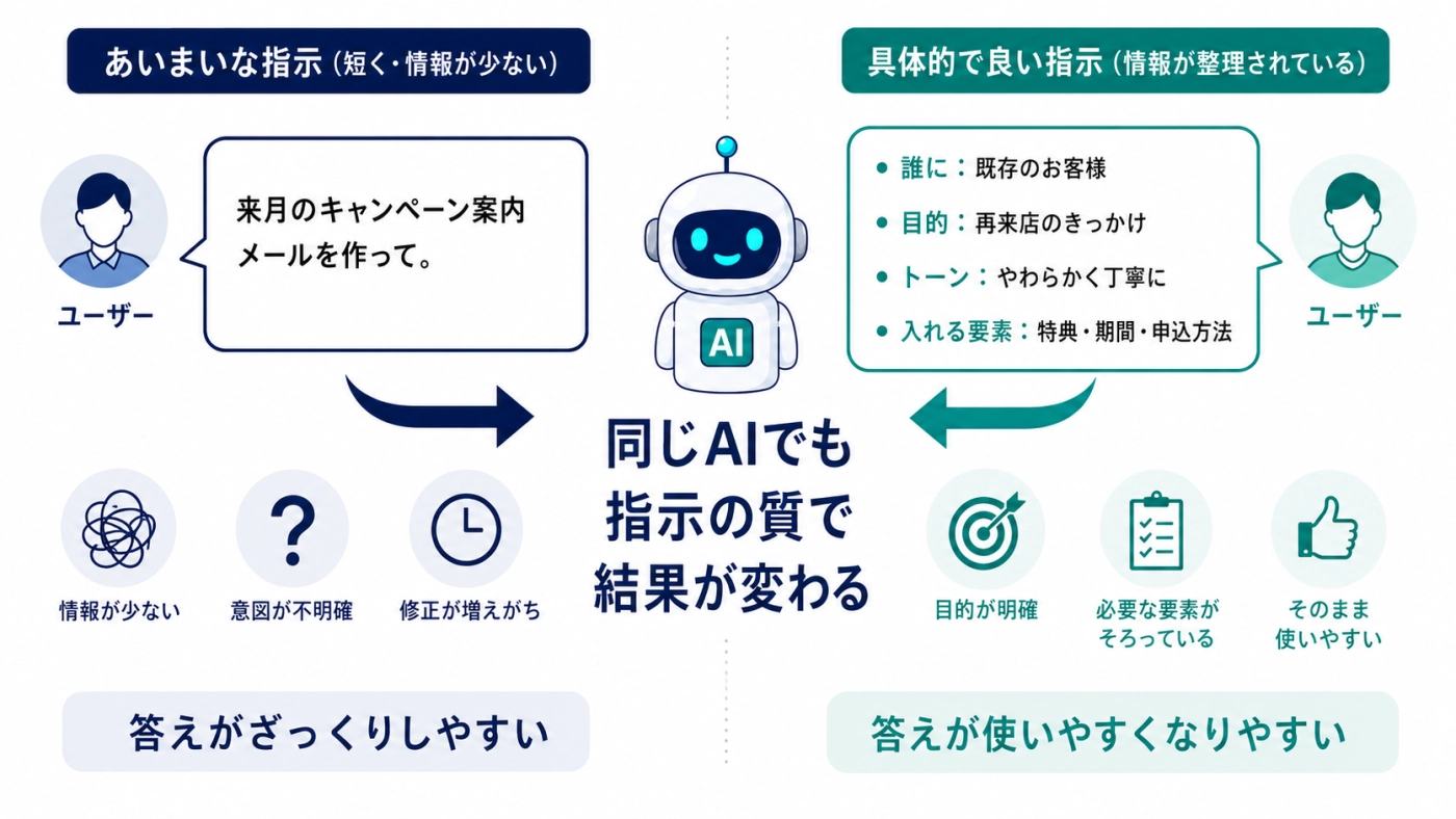 あいまいな指示と具体的で良い指示で、同じAIでも結果が変わることを示す図