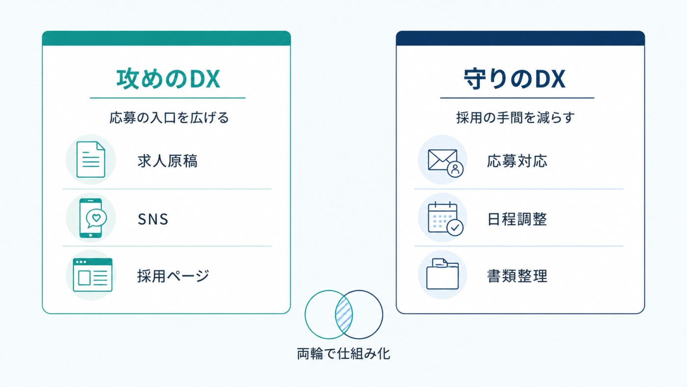 攻めのDX（求人原稿・SNS・採用ページ）と守りのDX（応募対応・日程調整・書類整理）の両輪で採用を仕組み化するイメージ