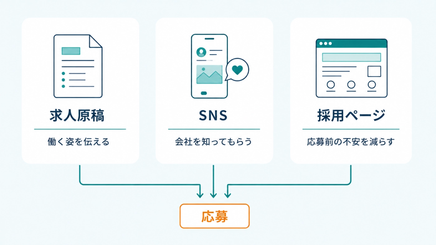 求人原稿・SNS・採用ページの3つが応募につながる、攻めのDXの全体像