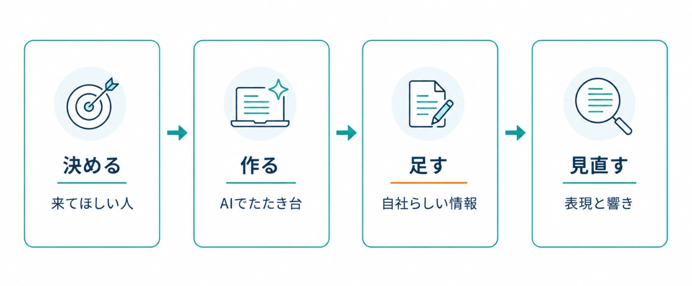 決める・作る・足す・見直すの4ステップでAIを使って求人原稿をつくる流れ