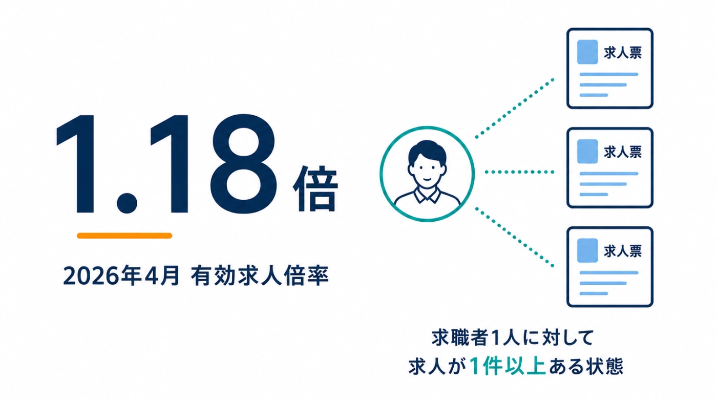2026年4月の有効求人倍率1.18倍——求職者1人に対して求人が1件以上ある採用難の状態を示す図解