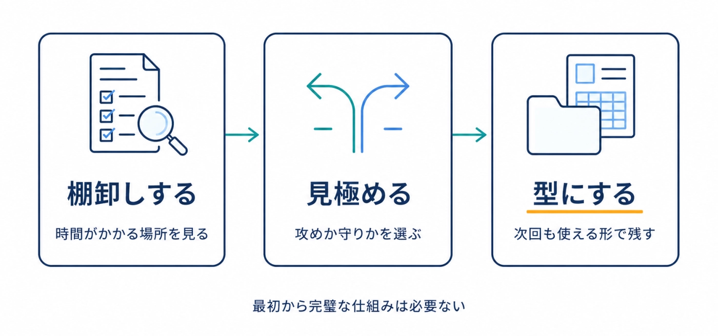 棚卸しする・見極める・型にするの3ステップで採用のAI×DXを無理なく進めるイメージ