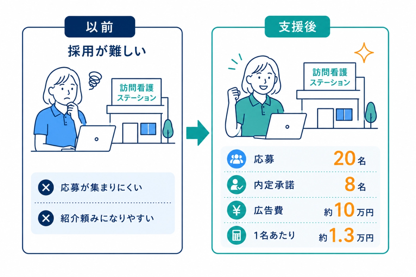 訪問看護ステーションの採用支援事例——支援後に応募20名・内定承諾8名・広告費約10万円・1名あたり約1.3万円を達成