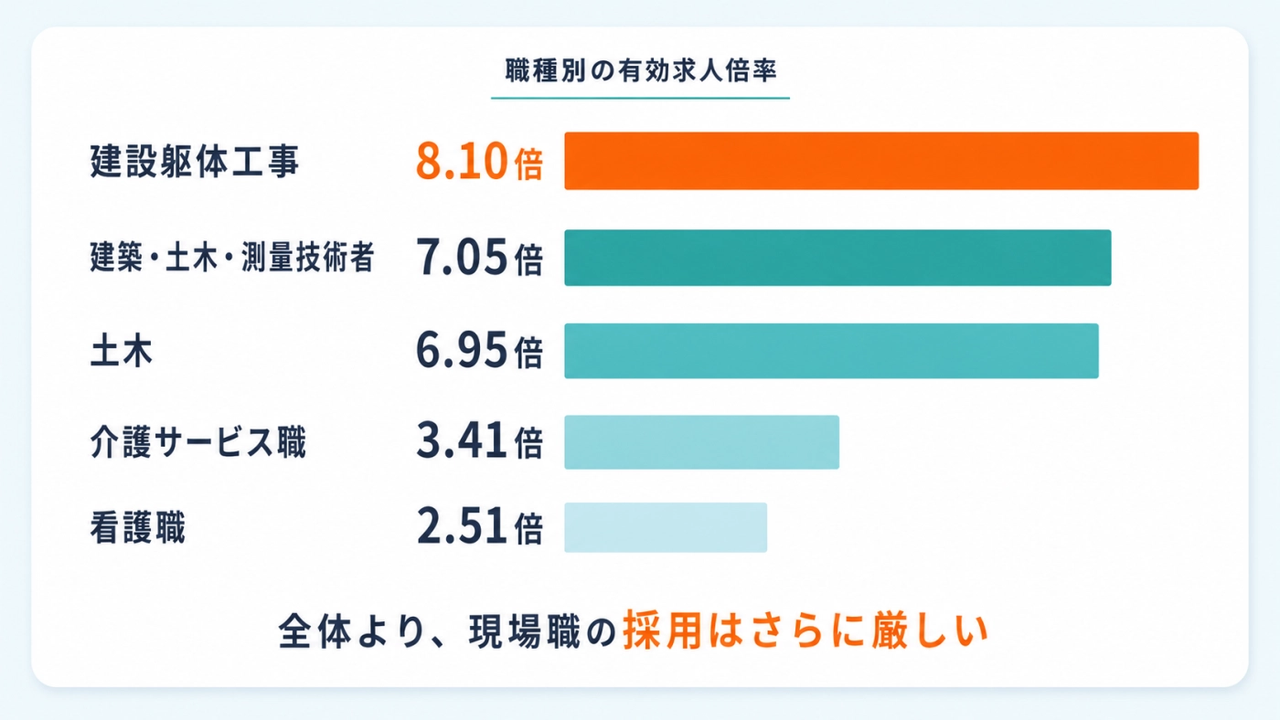 職種別の有効求人倍率グラフ——建設躯体工事8.10倍・建築土木7.05倍・介護サービス職3.41倍・看護職2.51倍で全体より現場職の採用はさらに厳しい