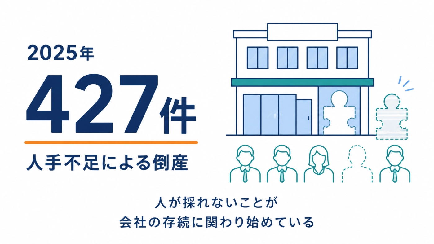 2025年の人手不足による倒産427件——人が採れないことが会社の存続に関わり始めていることを示す図解