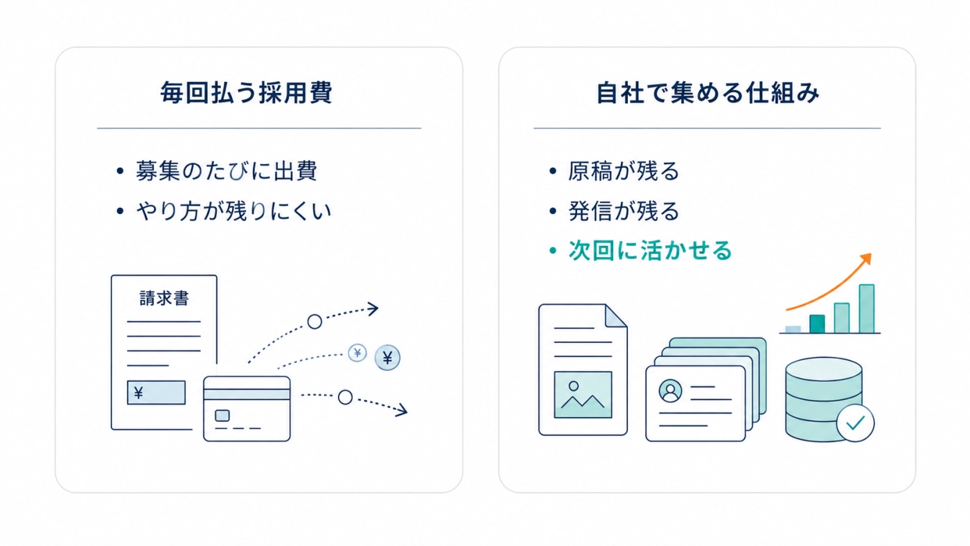 毎回払う採用費（募集のたびに出費・やり方が残りにくい）と自社で集める仕組み（原稿・発信が残り次回に活かせる）の比較