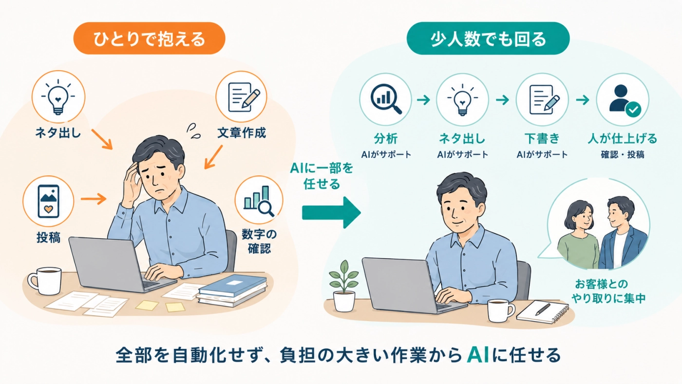 SNS運用をひとりで抱える状態から、分析・ネタ出し・下書きをAIに任せて少人数でも回る状態に変わる対比図