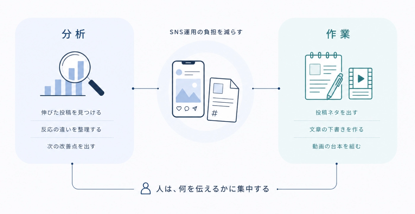 SNS運用でAIに任せられる「分析」と「作業」の役割を左右に分けて示した図解
