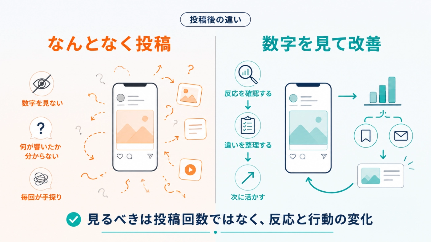 なんとなく投稿する状態と、数字を見て改善する状態を比べた対比図
