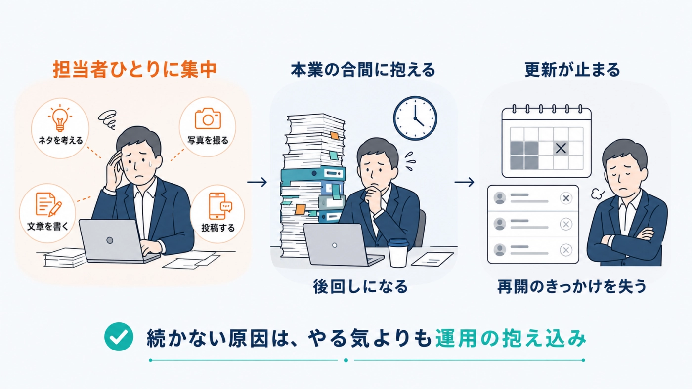 SNS運用が担当者ひとりに集中し、本業の合間で後回しになり更新が止まるまでの流れの図解
