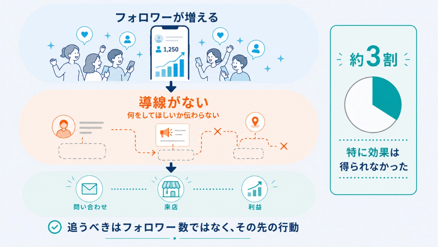 フォロワーが増えても導線がないと問い合わせ・来店につながらない構造と、約3割が効果を得られなかった調査結果の図解