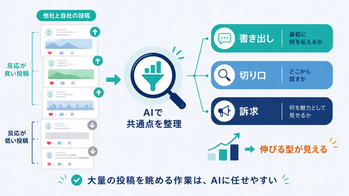 他社と自社の投稿をAIに読ませ、書き出し・切り口・訴求の共通点として伸びる型を整理する流れの図解