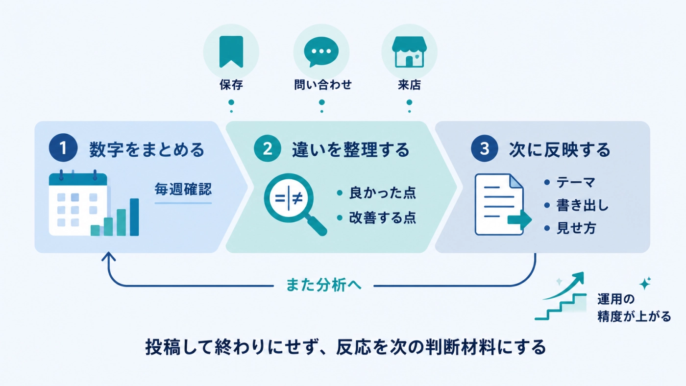 数字をまとめる・違いを整理する・次に反映するを毎週くり返し、また分析へ戻るSNS運用の輪の図解