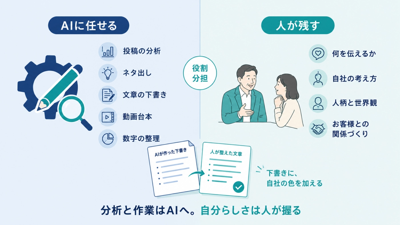 投稿の分析やネタ出しはAIに任せ、何を伝えるかと人柄・世界観は人が残す役割分担の図解