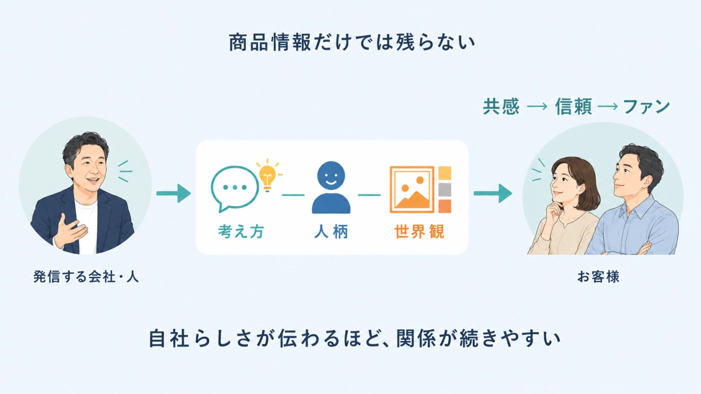 発信する会社や人の考え方・人柄・世界観が伝わり、共感から信頼、ファンへとつながる流れの図解