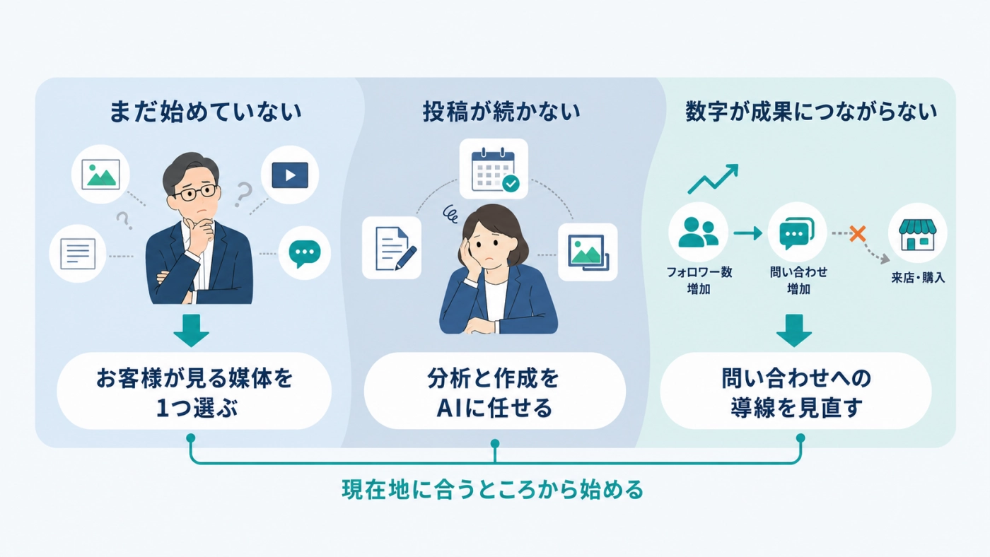まだ始めていない・投稿が続かない・数字が成果につながらないの3つの状況別に、最初の一歩を示した図解