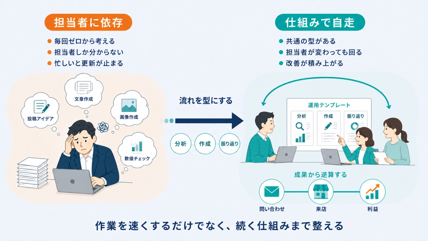 担当者に依存したSNS運用から、分析・作成・振り返りを型にして仕組みで自走する状態へ移る対比図