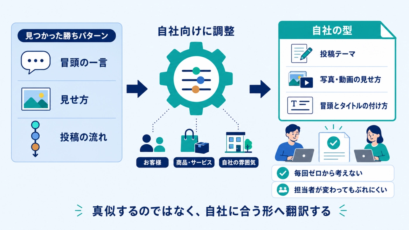 見つかった勝ちパターンをお客様・商品・自社の雰囲気に合わせて調整し、自社の型に落とし込む流れの図解