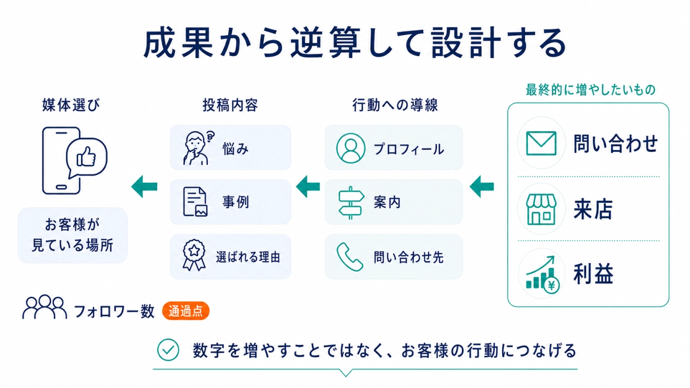 問い合わせ・来店・利益から逆算して、行動への導線・投稿内容・媒体選びを設計するSNS運用の考え方の図解