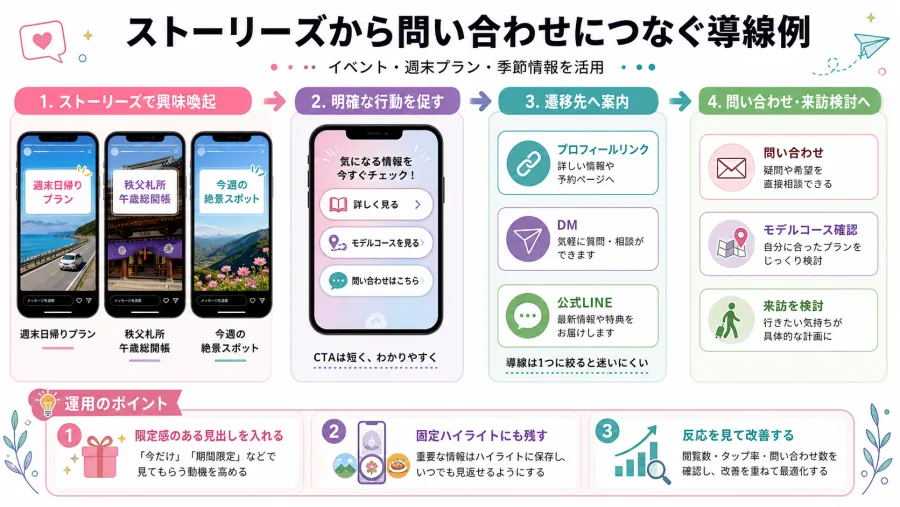 ストーリーズから問い合わせにつなぐ導線例