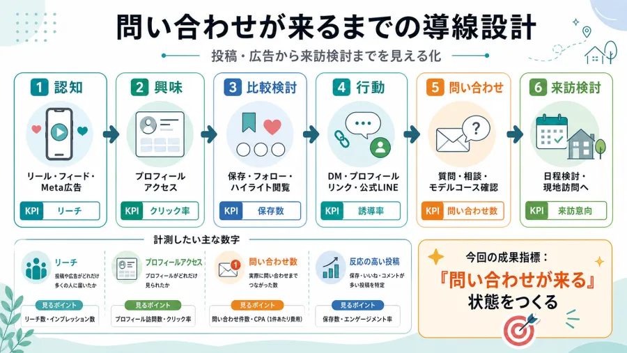 問い合わせが来るまでの導線設計（6段階）